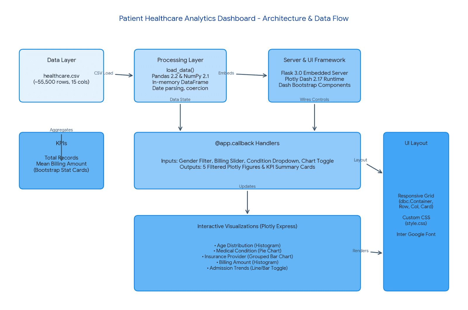 Patient Healthcare Analytics Dashboard